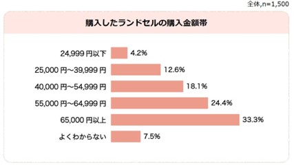 ランドセル 値段 いじめ